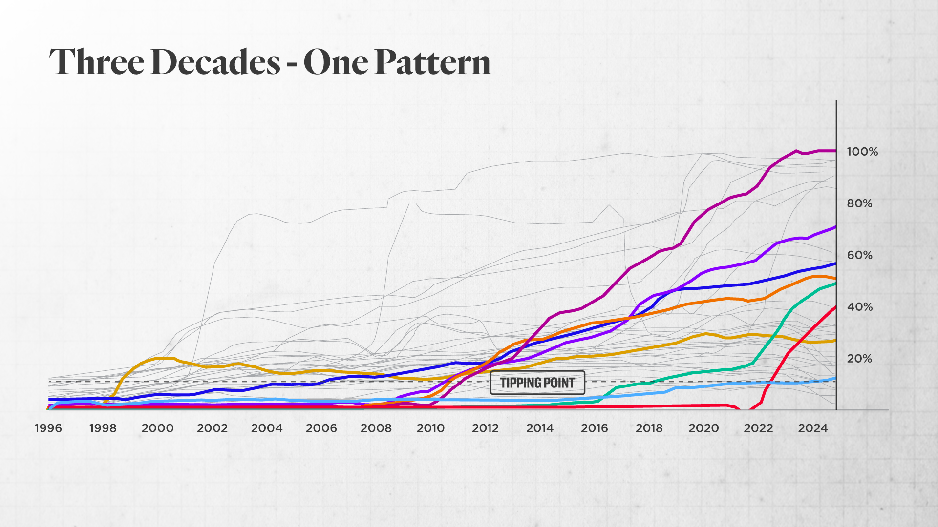 Tipping Point Chart